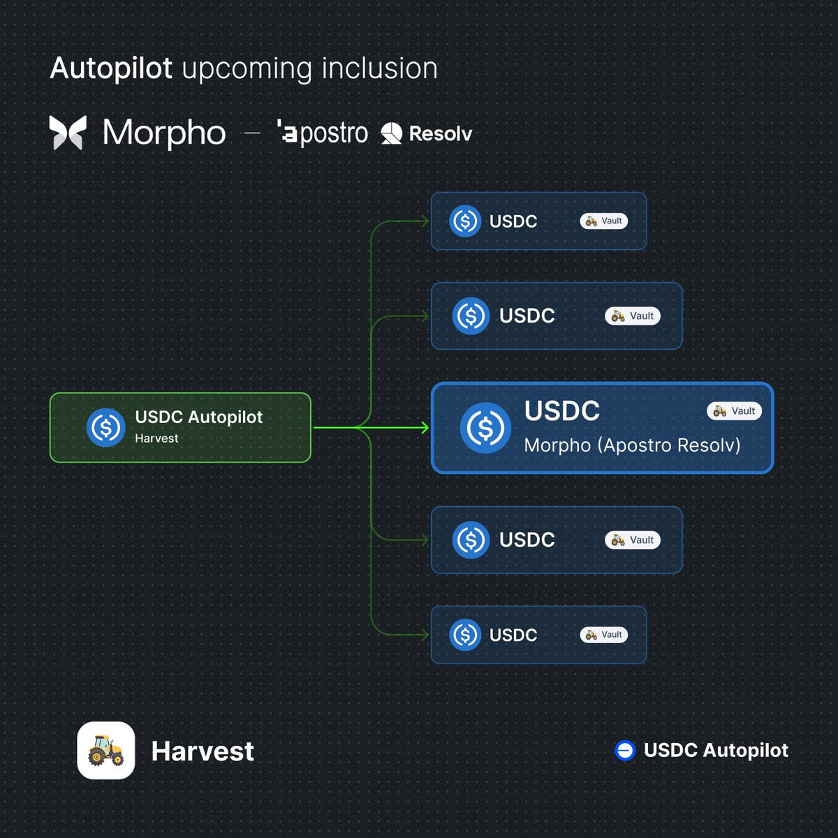 Upcoming yield source for USDC Autopilot on Base 🧩

USDC Resolv vault - curated by <a href="/apostroxyz/">Apostro</a>, powered by <a href="/MorphoLabs/">Morpho 🦋</a>.

When rates qualify, Autopilot allocates here - promptly and on-chain.