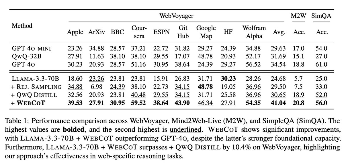 TFang229's tweet image. 🚀 Introducing WebCoT! By capturing and verbalizing web agent cognitive patterns (reflection, branching, rollback) as chain-of-thought, WebCoT outperforms rejection sampling distillation by 10% on WebVoyager, Mind2web-live, and SimpleQA. arxiv.org/pdf/2505.20013