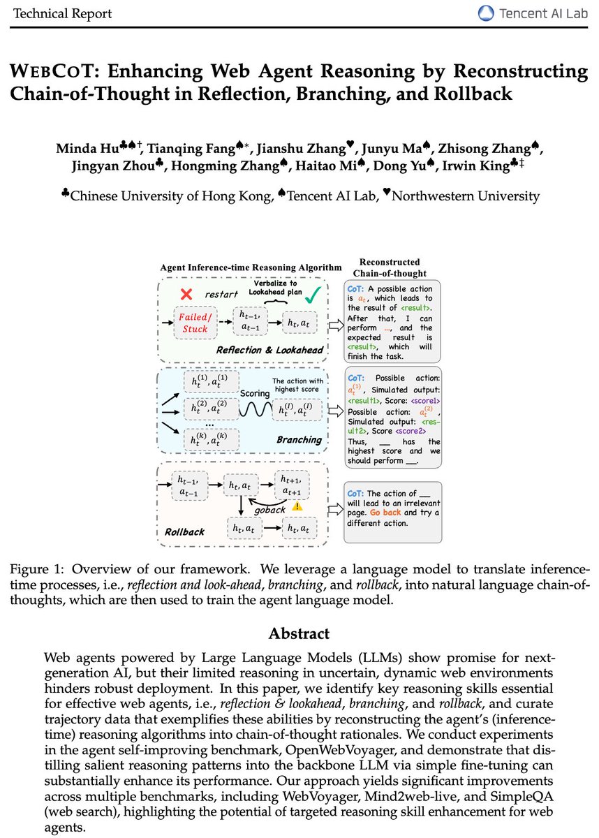 TFang229's tweet image. 🚀 Introducing WebCoT! By capturing and verbalizing web agent cognitive patterns (reflection, branching, rollback) as chain-of-thought, WebCoT outperforms rejection sampling distillation by 10% on WebVoyager, Mind2web-live, and SimpleQA. arxiv.org/pdf/2505.20013