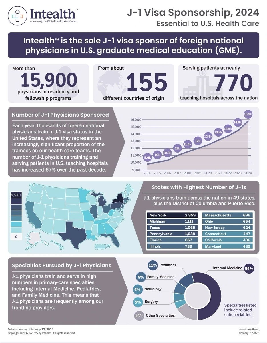 zenofusmle's tweet photo. J1 Visa Pause: Many are talking about a backup replacement pool of doctos but it’s not a solution.
Yes many unmatched applicants with green cards or permanent residency exist. But America deserves the best of the best which are the harder working visa requiring IMG physicians! https://t.co/IM2MufaVuA