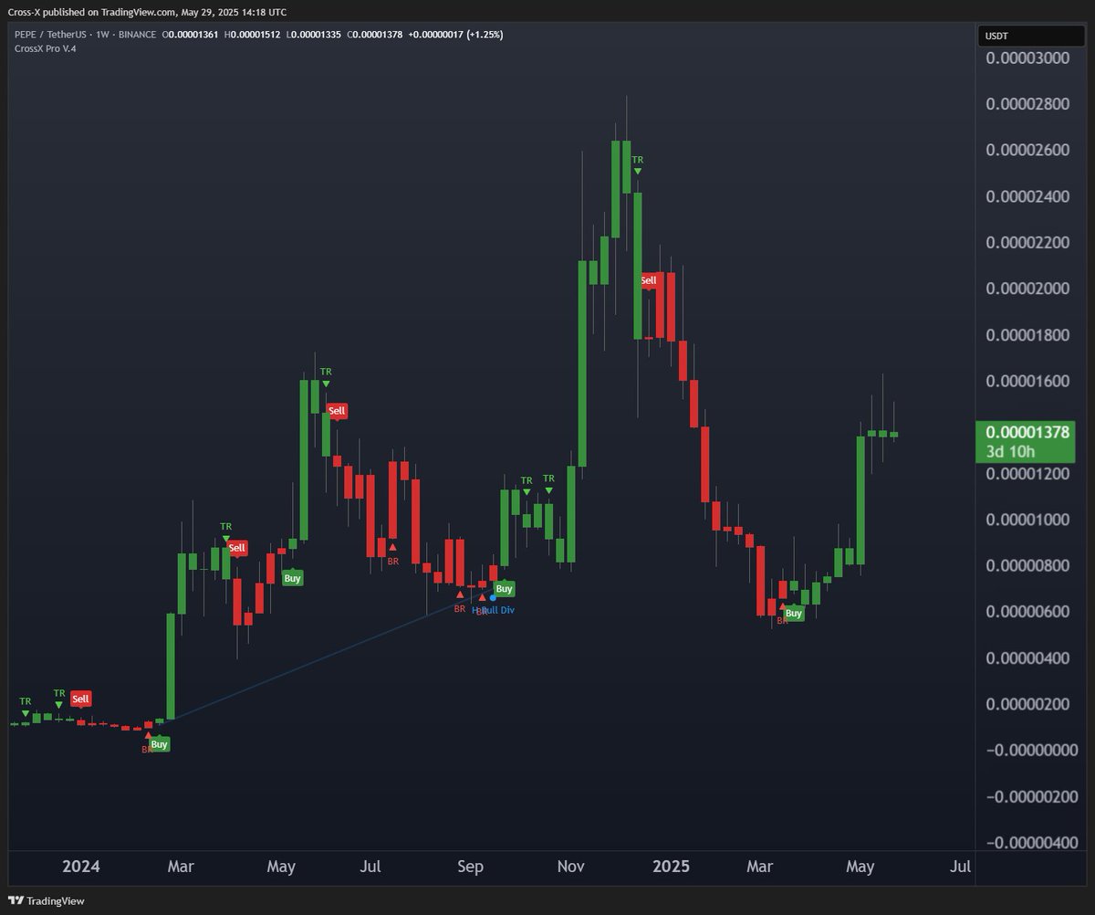 Many Altcoins have the potential to 10x or more in the next bull run. Let me chart it for you using CrossX indicator — completely free!

Just:
1️⃣ Retweet this post
2️⃣ Comment a symbol below ⬇

I'll reply with the chart! — 100% free using the CrossX indicator!