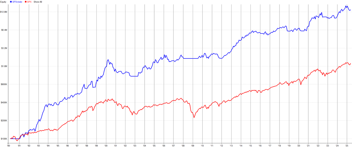 SystematicPeter's tweet photo. What if you could turn $100K into $13.7M by rotating into strength—just once a month?

This 3-step momentum system beat the S&P over 35 years. Backtest + RealTest code inside 👇

🧠 Logic:
1️⃣ Trade only when more stocks have positive 12mo momentum than negative
2️⃣ Rank by 12mo momentum, buy top 10
3️⃣ Rebalance monthly, exit if 4mo momentum flips negative

📊 1990–2025:
• CAGR: 15.23%
• Sharpe: 0.81
• Equity: $13.7M from $100K

🔧 Tweak the universe and parameters, add vol targeting, blend it into a portfolio.

💻 Code + walkthrough:
🔗 https://t.co/qhgGmWPkOo

🛑 Not investment advice
♻️ RT + follow me for more systematic trading ideas

#Momentum #Quant #SystematicTrading #AlgoTrading #RealTest