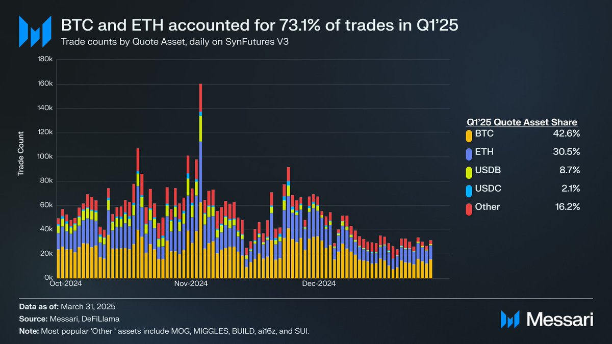 Boomer (@0xboomz) on Twitter photo 1/ Trade activity remained in line with the broader market on <a href="/SynFuturesDefi/">SynFutures</a> in Q1'25.
$BTC and $ETH made up 73.1% of all trades, led by $BTC at 42.6%. Altcoins made up 16.2%.
Here is how daily trade counts broke down by quote asset๐ 1/ Trade activity remained in line with the broader market on <a href="/SynFuturesDefi/">SynFutures</a> in Q1'25.
$BTC and $ETH made up 73.1% of all trades, led by $BTC at 42.6%. Altcoins made up 16.2%.
Here is how daily trade counts broke down by quote asset๐