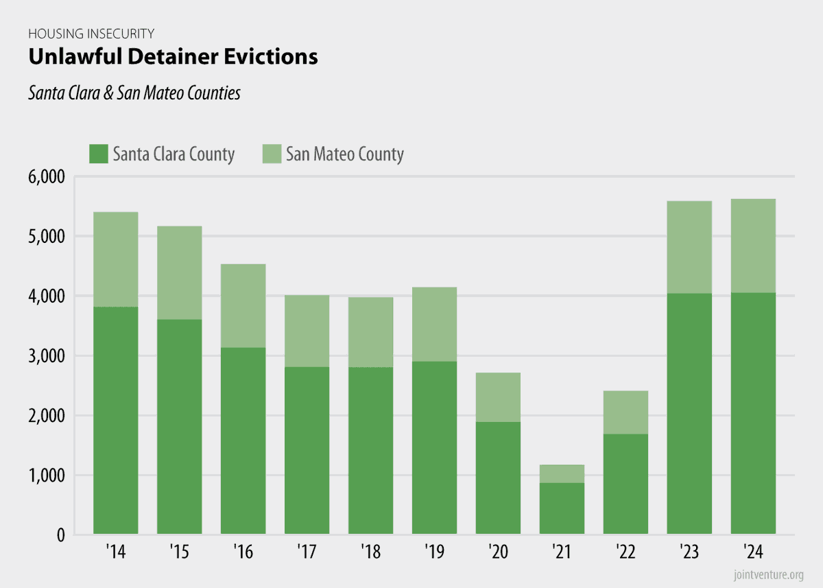 Evictions in Silicon Valley have increased 130% over the past two years. The number of unlawful detainer evictions - where a tenant loses the right to stay in a property - has increased across California since the lifting of a pandemic-era moratorium, in July 2022.