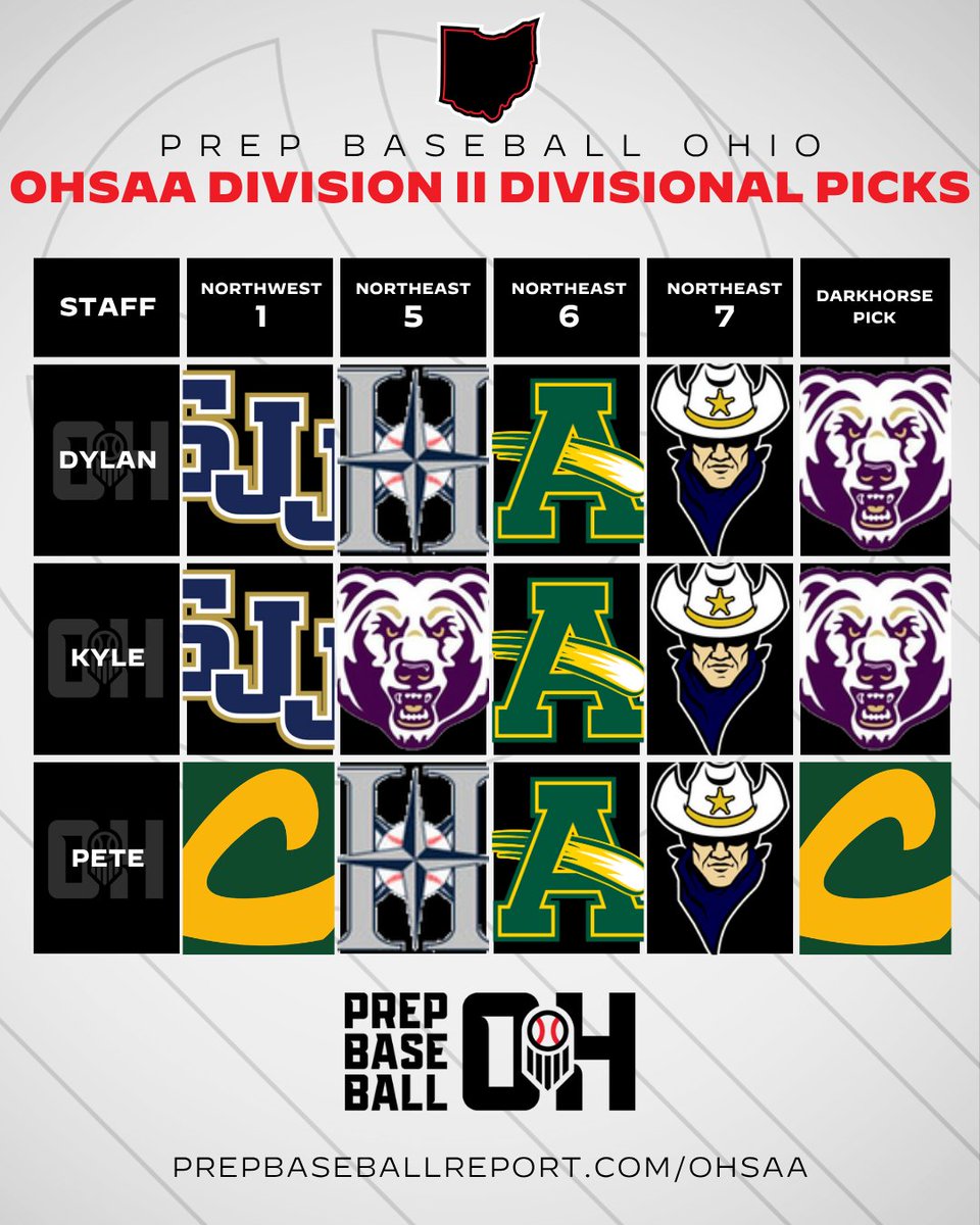 PrepBaseballOH's tweet photo. 𝐃𝐢𝐬𝐭𝐫𝐢𝐜𝐭 𝐏𝐫𝐞𝐝𝐢𝐜𝐭𝐢𝐨𝐧𝐬 - 𝐃𝐢𝐯𝐢𝐬𝐢𝐨𝐧 𝗜𝗜

Head to our scoreboard to view all of the predictions in one spot, along with all of the tourney scores:
🔗👉 https://t.co/yGWRsNlfDX

May 19-25 Diamond Notes:
🔗👉 https://t.co/vBMjB7cmm0

Head to our website each night for an updated tournament scoreboard.

#RoadToCanalPark @PrepBaseball @OHSBCAwebmaster @OHSAASports @NEOBCA @SWOBCA_Base @SWOBCA @OHCDBCA @seohsbca @PrepBaseOHScout