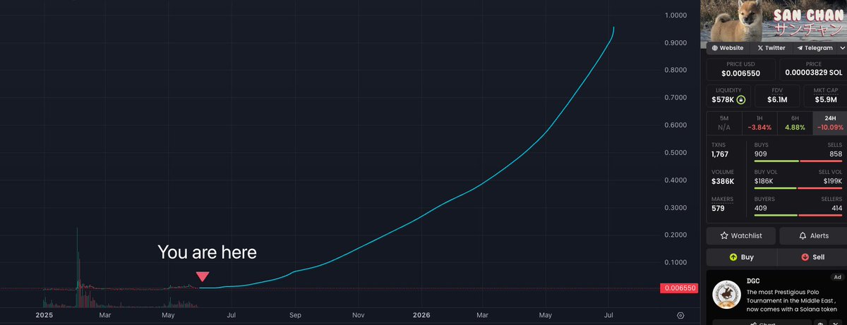 woosabicrypto's tweet photo. This is the 3rd major pullback on $SAN.

In the past 5 months, San has had 3 pullbacks. Each time, establishing the groundwork for the next big run.

1. $6M ➡️ $400k ➡️ $40M
2. $40M ➡️ $1.5M ➡️ $19M
3. $19M ➡️ 6M ➡️ ?

Many people told me to sell the bottom. Instead, I kept buying the dips. Why?

Because my vision for $SAN is bigger than theirs. I see a project worth billions, while they keep chasing the next 3x shitters. 

During this time, @kantaro0925 and the team have been constantly working irregardless of price action. 

- Kantaro has gained 1.5M more followers since the first time I saw him. Each of his videos gaining >500k over views consistently. And now he has expanded to youtube.

- The team has been fostering a community of good vibes and positivity while creating bullish infrastructure that many coins 100x its size does not have.

Zoom out. Every dip is an opportunity for chads with a bigger vision to buy and take the project further.

Imagine how early it was to buy moodeng, fartcoin, or WIF at 6M. I truly believe San is right up there with the big leagues.

This pullback is gonna be one of many on our journey to billions. 

$SAN is just getting started. This is your entry.