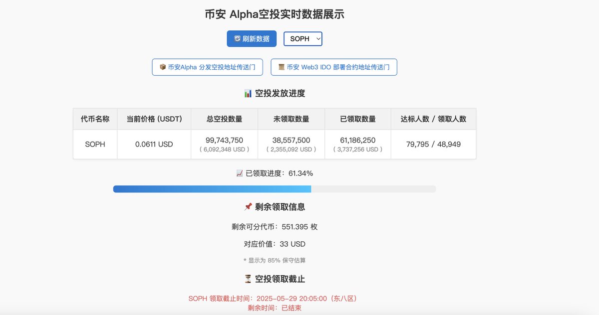 币安Alpha积分常用工具汇总：
币安Alpha积分系统基于15天滚动窗口内的资产余额和交易量计算。以下工具可帮助规划策略、跟踪收益并优化操作，适用于不同类型的用户（小额玩家、专业工作室等）。

1️⃣Alpha项目参与与收益分析：
功能：展示Alpha项目的参与人数、积分门槛、卖出数据及单号收益预测。