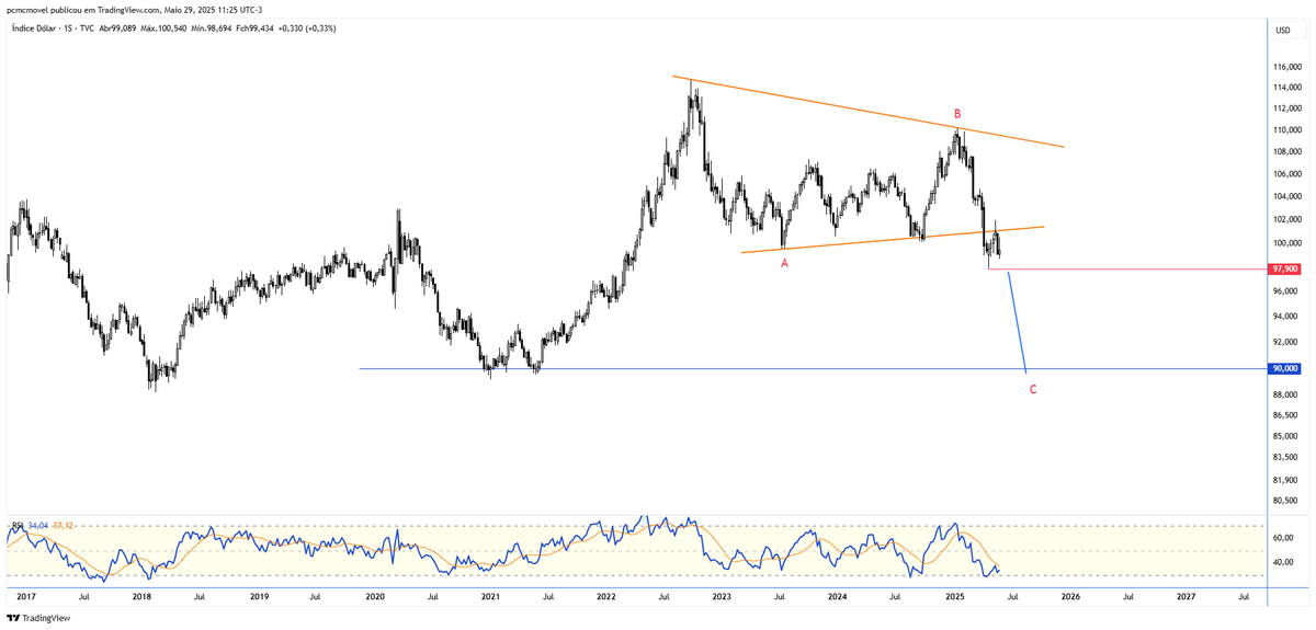 US DOLLAR INDEX - DXY
===================
Perfurou a base do triangulão, fez o pullback clássico, e tudo indica que vai dar continuidade à corretiva C, da ABC, rumo aos 90 pontos.