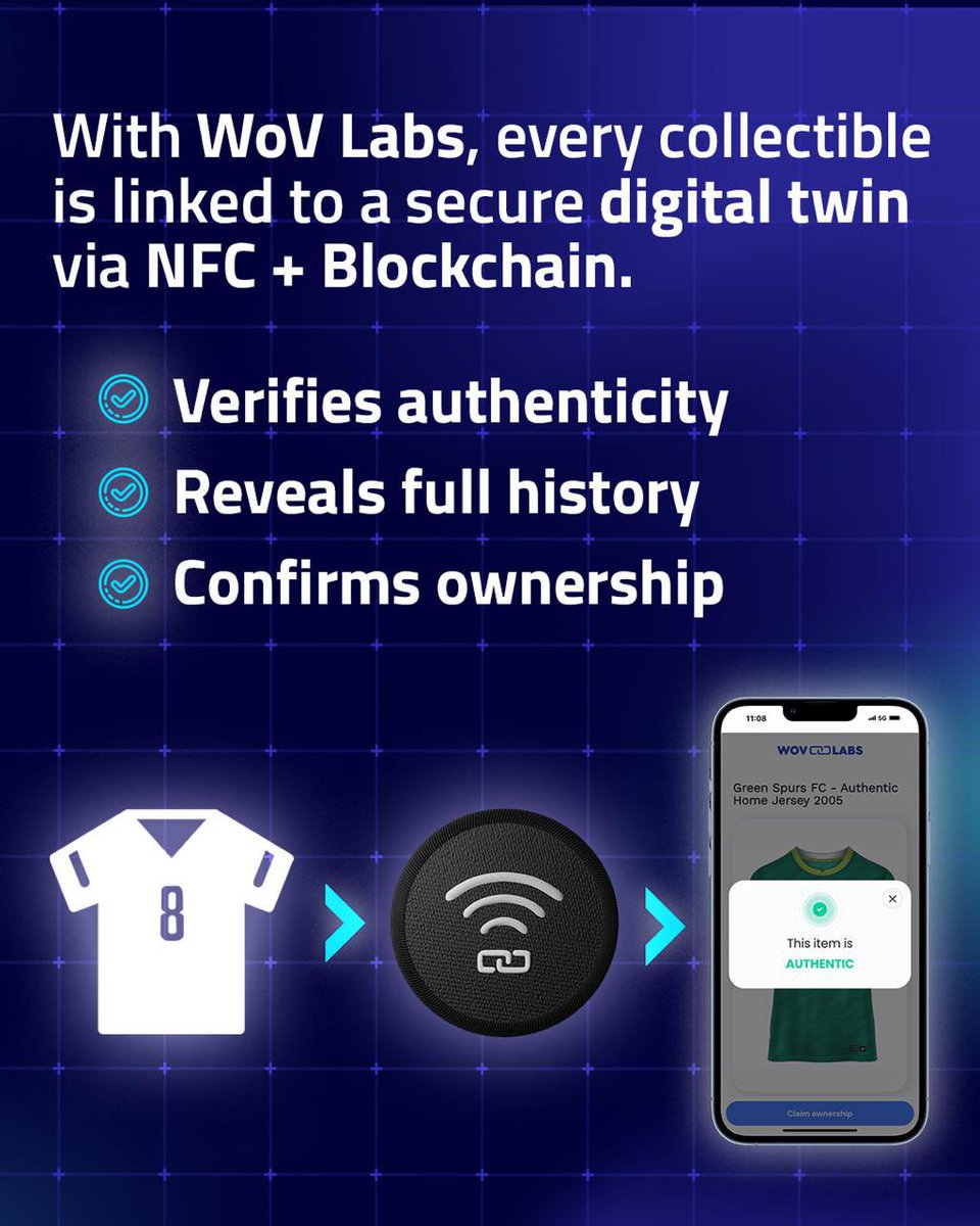 wovlabs_com's tweet image. Ever tried proving your signed jersey is actually real?
In the world of memorabilia, trust is everything, but most items still rely on paper certificates or outdated methods that are easy to fake or lose.
That’s why we’re bringing WoV Labs’ Digital Product Passport technology…