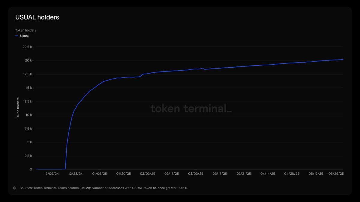 📈 Usual has just hit a new all-time high in holders.

More than growth, it’s proof that users are choosing a protocol that puts them first. At Usual, adoption means ownership, and ownership means real rewards.

Built to share value, not hoard it.