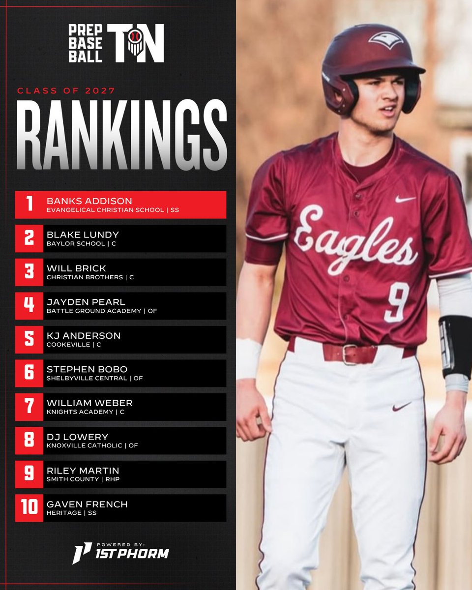 Prep Baseball Tennessee (@prepbaseballtn) on Twitter photo ๐จ๐ฃ๐๐๐ง๐๐ ๐ฎ๐ฌ๐ฎ๐ณ ๐ง๐๐ก๐ก๐๐ฆ๐ฆ๐๐ ๐ฅ๐๐ก๐๐๐ก๐๐ฆ ๐
+ With the spring season behind us and our attention on the summer circuit, we have decided to update the 2027 Player Rankings in Tennessee.
Check out the top-10, summer follows and more. โคต๏ธ
๐๏ธ: ๐จ๐ฃ๐๐๐ง๐๐ ๐ฎ๐ฌ๐ฎ๐ณ ๐ง๐๐ก๐ก๐๐ฆ๐ฆ๐๐ ๐ฅ๐๐ก๐๐๐ก๐๐ฆ ๐
+ With the spring season behind us and our attention on the summer circuit, we have decided to update the 2027 Player Rankings in Tennessee.
Check out the top-10, summer follows and more. โคต๏ธ
๐๏ธ: