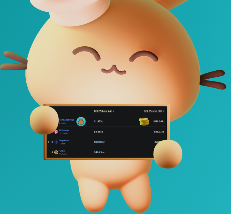 📢With a massive $138.091 Billion in 30-day volume, the numbers show it's the undisputed favorite DEX 
<a href="/PancakeSwap/">PancakeSwap</a> 🥇

🥞 That's not an opinion, it's a fact, the data speaks for itself! 📊🚀
#PancakeSwap #DEX #DeFi