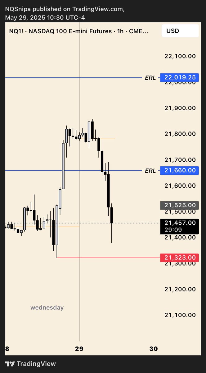samtradesnq's tweet photo. $NQ 

- bearish DOL @ PDL 

- 9:30 continuation model https://t.co/lHj5oXxQhD