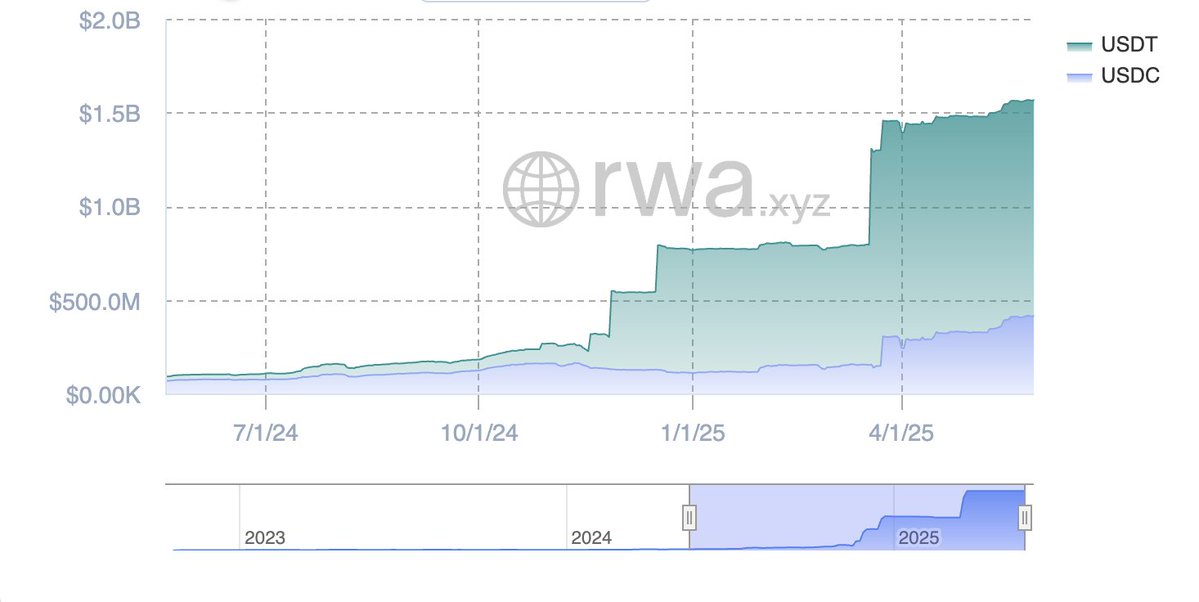 Impressive to see the growth of stable coins on <a href="/Aptos/">Aptos</a> over the past year. Expecting bigger things in the next few months.

Aptos is for stables. 🪙

HyperAptos. 🦍