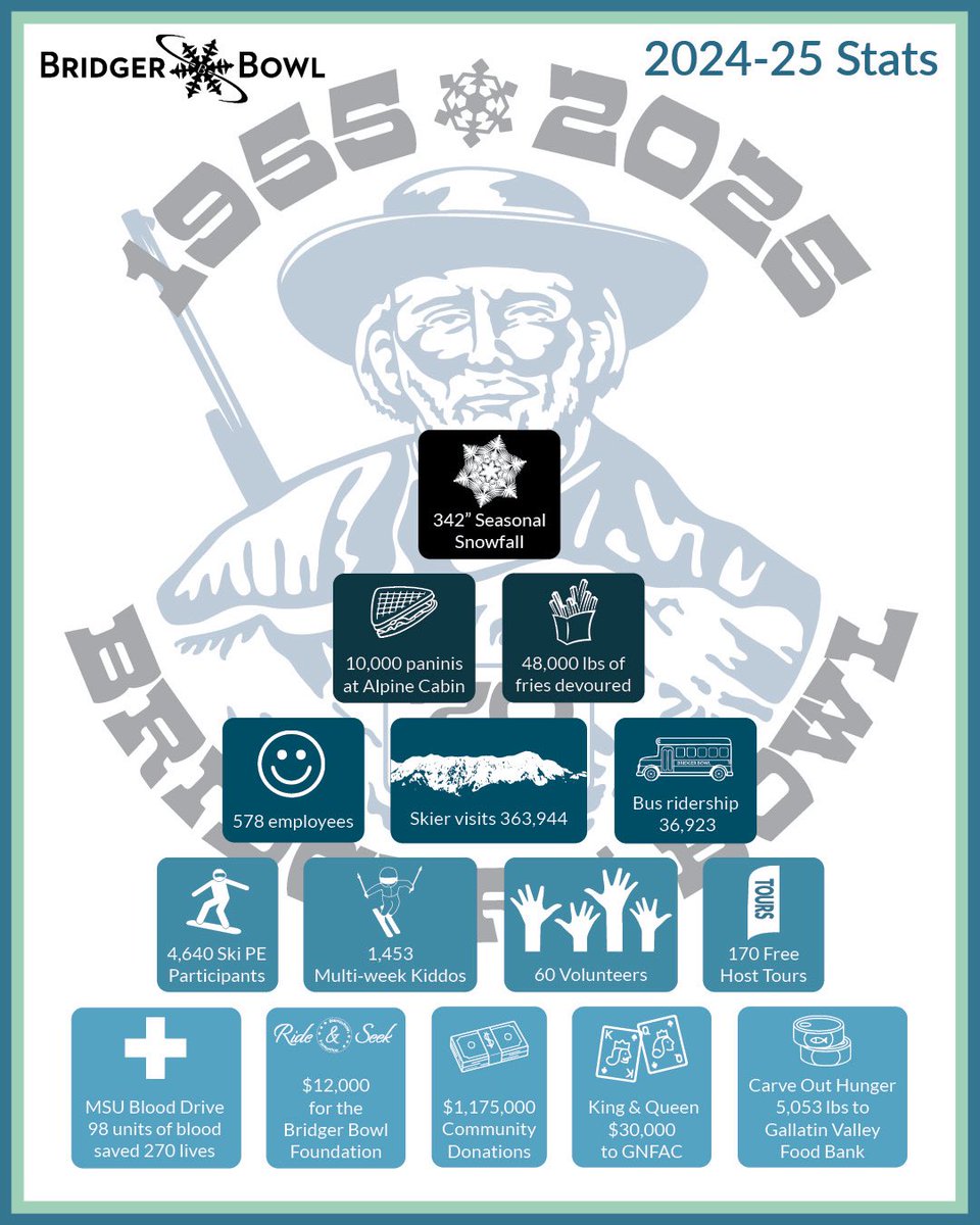 What a 70th Season! ❄️ Thanks for making it unforgettable 💙