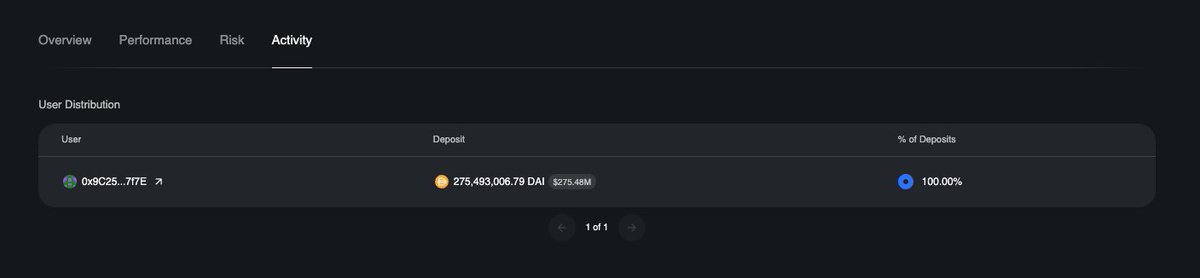 Lucas Manuel ⚡ (@lucasmanuel_eth) on Twitter photo Spark is the owner of the #1 <a href="/MorphoLabs/">Morpho Labs 🦋</a> vault on both <a href="/ethereum/">Ethereum.org</a> and <a href="/base/">Base</a>.
The Spark Liquidity Layer is the only LP in the <a href="/ethereum/">Ethereum.org</a> vault and is 97% of the deposits on <a href="/base/">Base</a>.
<a href="/sparkdotfi/">Spark</a> is the world's largest Onchain Capital Allocator.
Do you see it yet? Spark is the owner of the #1 <a href="/MorphoLabs/">Morpho Labs 🦋</a> vault on both <a href="/ethereum/">Ethereum.org</a> and <a href="/base/">Base</a>.
The Spark Liquidity Layer is the only LP in the <a href="/ethereum/">Ethereum.org</a> vault and is 97% of the deposits on <a href="/base/">Base</a>.
<a href="/sparkdotfi/">Spark</a> is the world's largest Onchain Capital Allocator.
Do you see it yet?