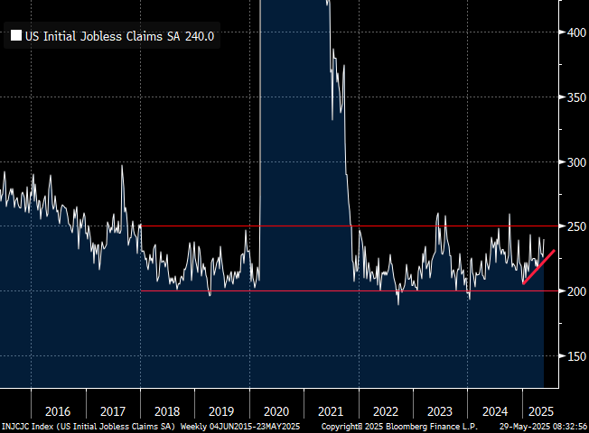 Jobless Claims (LEADING Indicator) potentially starting to warn about labor markets weakening. #Investors should increasingly focus more on profits and #employment rather than on capricious #tariff policy.