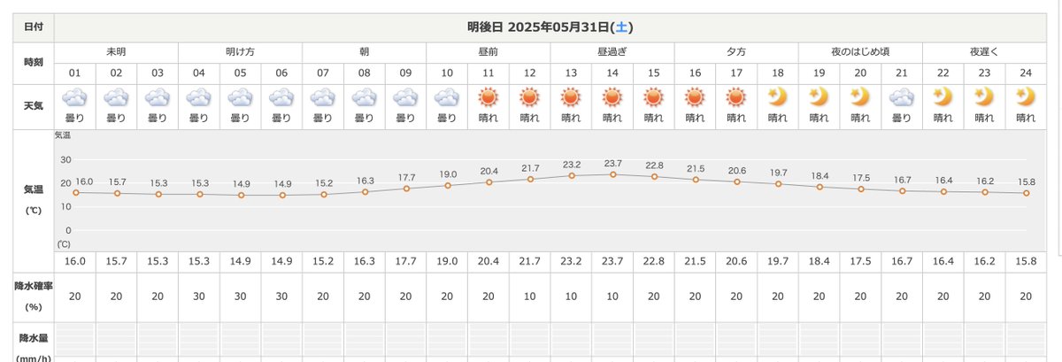 hoshiotoに関わっていて思うこと・・・
「運営に強力な晴れ男/女がいると思う」
週間天気を覆しての晴れ！☀️
しかも見て！このタイムテーブルに合わせたような空模様！！
5/31土は井原市、葡萄浪漫館&amp;その近辺の山に大集合です〜
hoshioto.net