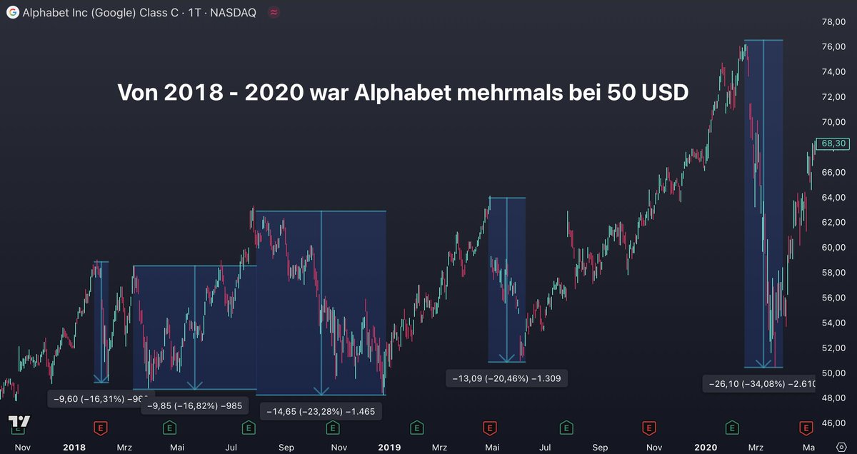Das interessante am Aktienmarkt ist doch, dass er uns immer wieder Chancen gibt.

Beispiel Alphabet: 

Von 2018-2020 hatte man mehrere Chancen Alphabet bei ca. 50 USD zu kaufen. Heute steht die Aktie bei 173 USD (noch nicht mal am ATH) und das ist mehr als ein 3x 🤯

Die Wahrheit