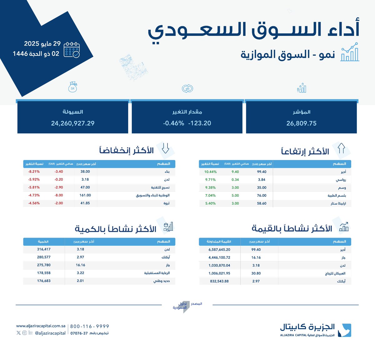 ملخص #الجزيرة_كابيتال للسوق الموازية (نمو) - 29 مايو 2025

#نمو_السوق_الموازية