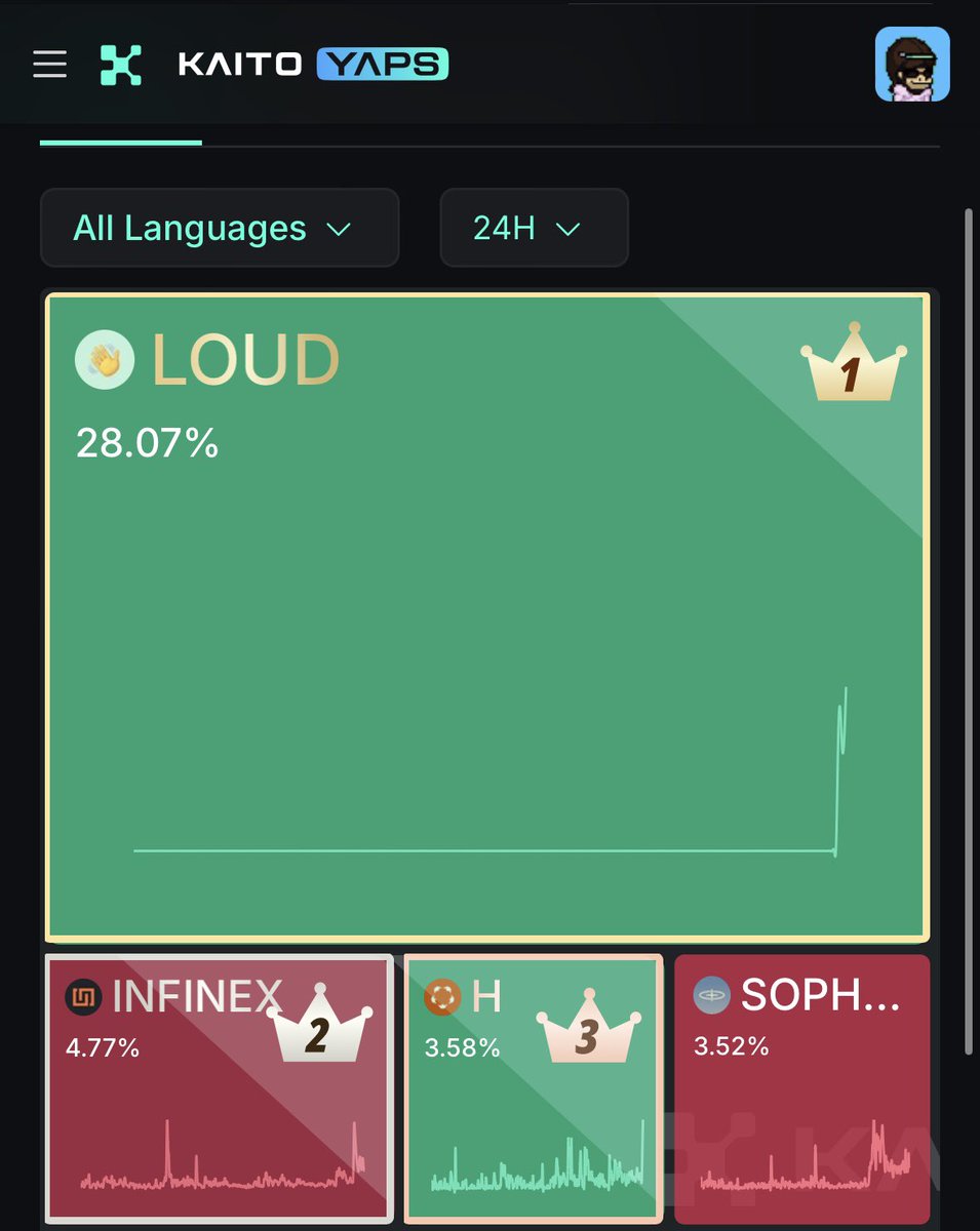 Eğer <a href="/stayloudio/">Loud!</a> $LOUD ön satışı için 10 tane smart takipçiniz yoksa yorum atın,içinizden 100 kişiyi takip edeceğim.

Ön satış 31 Mayıs’ta olacak,yani smart takipçi toplayabilmek için hâla 2 gününüz var!

Şu anda tüm CT’nin 3’te biri $LOUD konuşuyor👀

Yorum+RT yeterli
