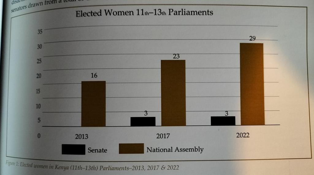 The Hummingbird Grassroots Center (@thgcenterke) on Twitter photo Despite robust legislation through CoK 2010 and improved results in the 2022 general elections, the number of female politicians in Kenya remains low and is one of the lowest ranking countries in the region when it comes to women's participation in politics. <a href="/crawntrustkenya/">CRAWN TRUST</a> Despite robust legislation through CoK 2010 and improved results in the 2022 general elections, the number of female politicians in Kenya remains low and is one of the lowest ranking countries in the region when it comes to women's participation in politics. <a href="/crawntrustkenya/">CRAWN TRUST</a>