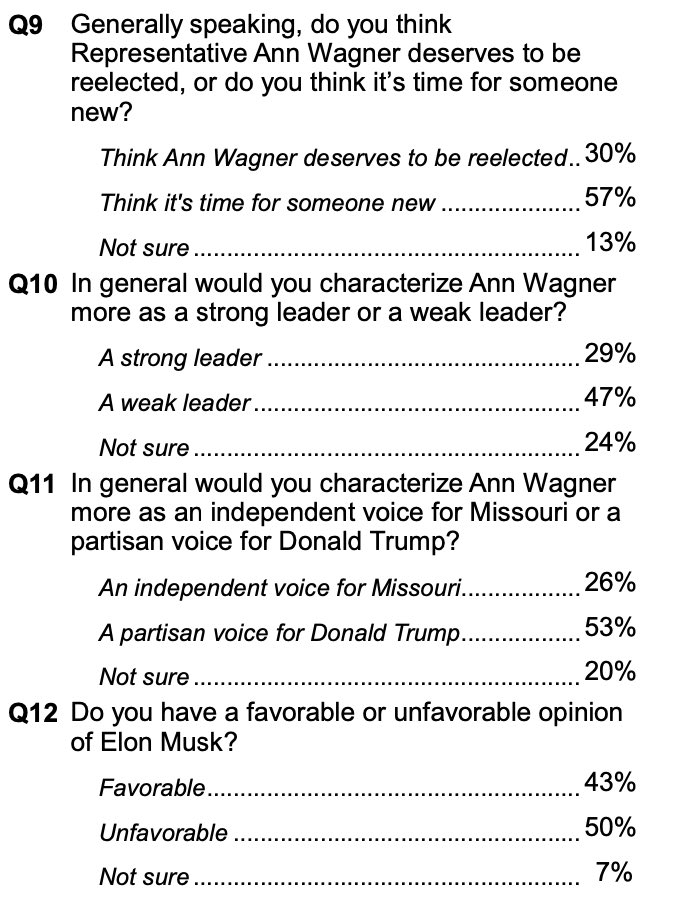 Leaked PPP poll from a Dem org with some details on #MO02, a seat Democrats are targeting this cycle. 

Rep. Ann Wagner (R)
32% approve
49% disapprove 

Head to head 
Wagner 46%
Generic Dem 47%

May 21-22; 584 voters