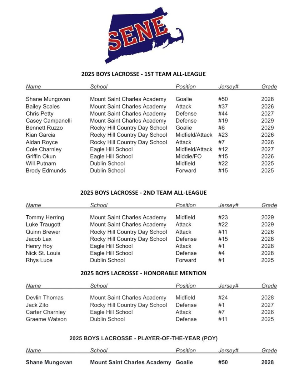 S.E.N.E.I.S.A.A. (@sene_sports) on Twitter photo Congrats to the 2025 SENE Boys Varsity #Lacrosse All-League selections!
.
<a href="/NEPSAC/">NEPSAC ®</a> <a href="/NELaxJournal/">New England Lacrosse Journal</a> <a href="/laxrankings/">Laxnumbers</a> <a href="/rhcdmariners/">Rocky Hill Mariners</a> <a href="/DS_admissions/">Dublin School</a> <a href="/EHS_Athletics11/">Eagle Hill School Athletics</a> <a href="/MSCAthletics/">Mount St. Charles Athletics</a> <a href="/BGlobeSports/">Boston Globe Sports</a> <a href="/projo/">Providence Journal</a> Congrats to the 2025 SENE Boys Varsity #Lacrosse All-League selections!
.
<a href="/NEPSAC/">NEPSAC ®</a> <a href="/NELaxJournal/">New England Lacrosse Journal</a> <a href="/laxrankings/">Laxnumbers</a> <a href="/rhcdmariners/">Rocky Hill Mariners</a> <a href="/DS_admissions/">Dublin School</a> <a href="/EHS_Athletics11/">Eagle Hill School Athletics</a> <a href="/MSCAthletics/">Mount St. Charles Athletics</a> <a href="/BGlobeSports/">Boston Globe Sports</a> <a href="/projo/">Providence Journal</a>