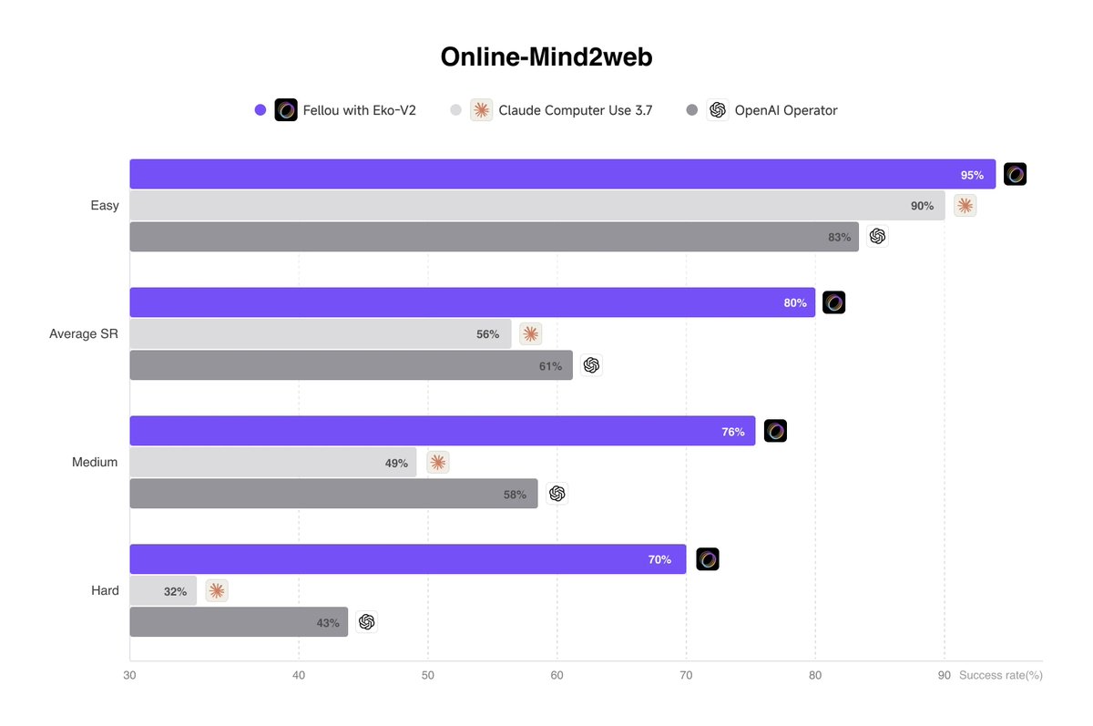 FellouAI's tweet image. 🧠 Eko 2.0 is here!
An open-source agentic workflow framework—now faster and smarter. 
🔹 80% benchmark success on Online-mind2web
🔹 1.2× faster execution 
🔹 Multi-agent collaboration 
🔹 Dynamic replanning for adaptive task flow 
#AgenticWorkflow #Eko2 #Innovation #Fellou