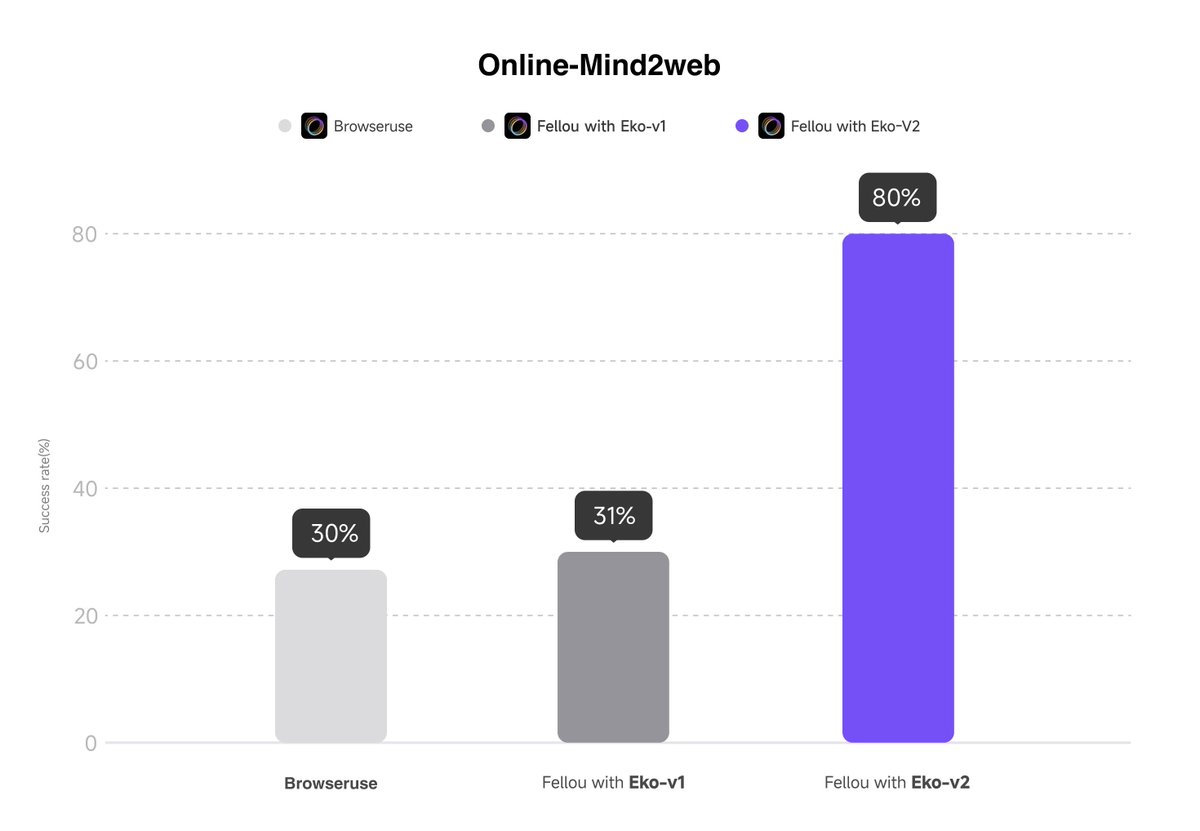 FellouAI's tweet image. 🧠 Eko 2.0 is here!
An open-source agentic workflow framework—now faster and smarter. 
🔹 80% benchmark success on Online-mind2web
🔹 1.2× faster execution 
🔹 Multi-agent collaboration 
🔹 Dynamic replanning for adaptive task flow 
#AgenticWorkflow #Eko2 #Innovation #Fellou