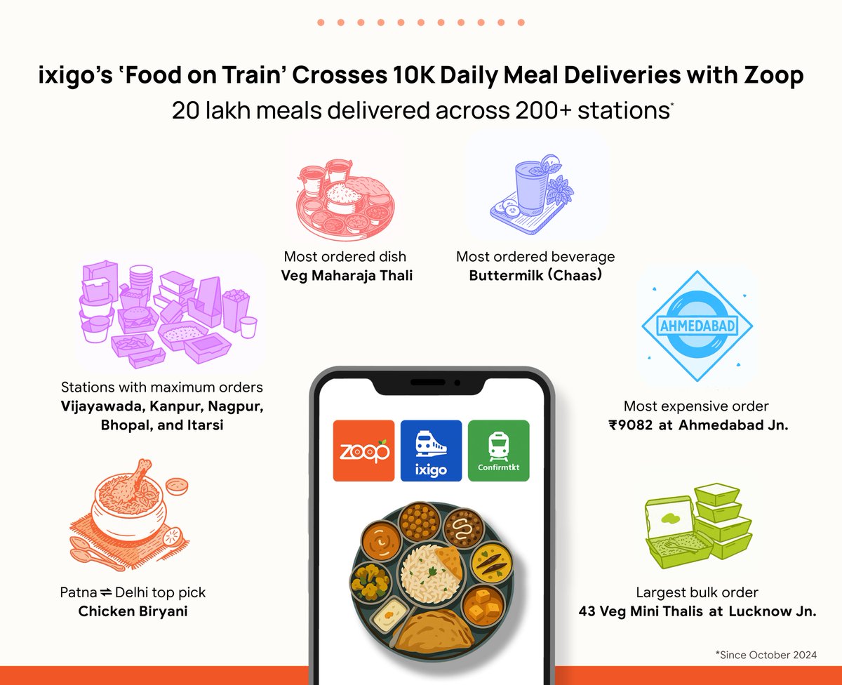 Delicious news alert! 🚨
Our 'Food on Train' feature has crossed 10K+ daily meal deliveries via Zoop! 🚄🍱
Since October ’24:
- Over 20 Lakh meals delivered across 200+ Stations
- From ₹9K feasts to Maharaja Thalis, we’ve served it all!

Proud to now be among IRCTC’s Top 3