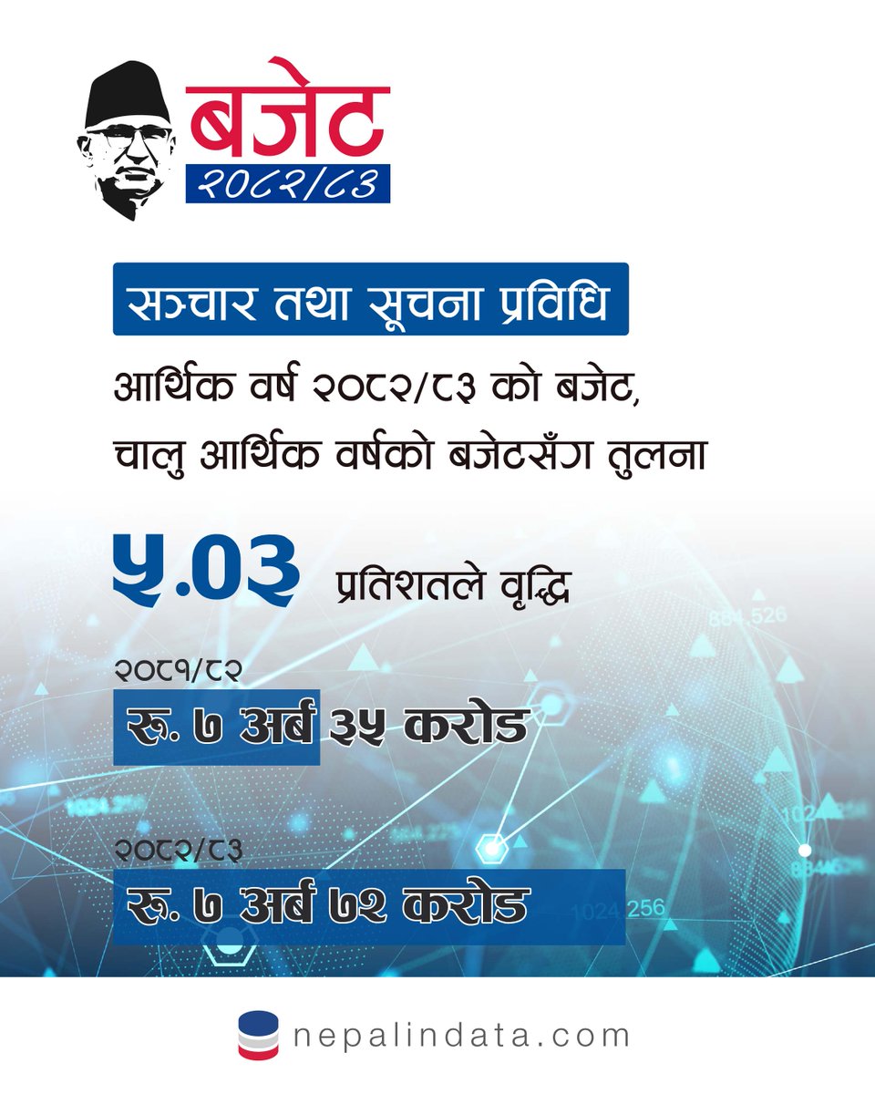 सञ्चार तथा सूचना प्रविधि बजेट २०८२/८३
nepalindata.com/devslide/view/…
#nepalbudget2082/83
#nepalindata