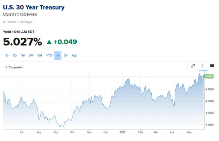 Barchart's tweet photo. JUST IN 🚨: U.S. 30-Year Treasury Yield jumps back above 5% 👀