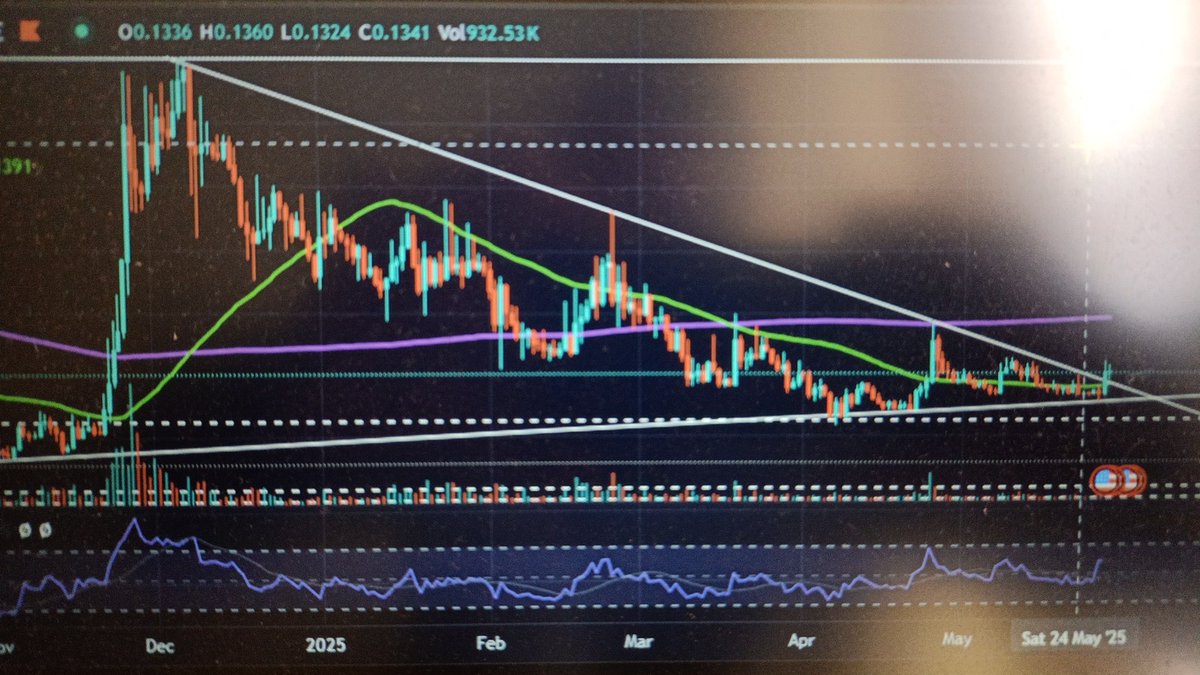 On555Tony's tweet photo. $lcx we finally broke the looong long trend line at the bottom at the triangle.
Now it's time to go the other way...

$btc $band $grt $forth $dot $skl $iotx $xyo $fet $eth $aioz
$ocean $near $prq $stx $lcx $png $plu $ela $uma https://t.co/otYVsQJKFq