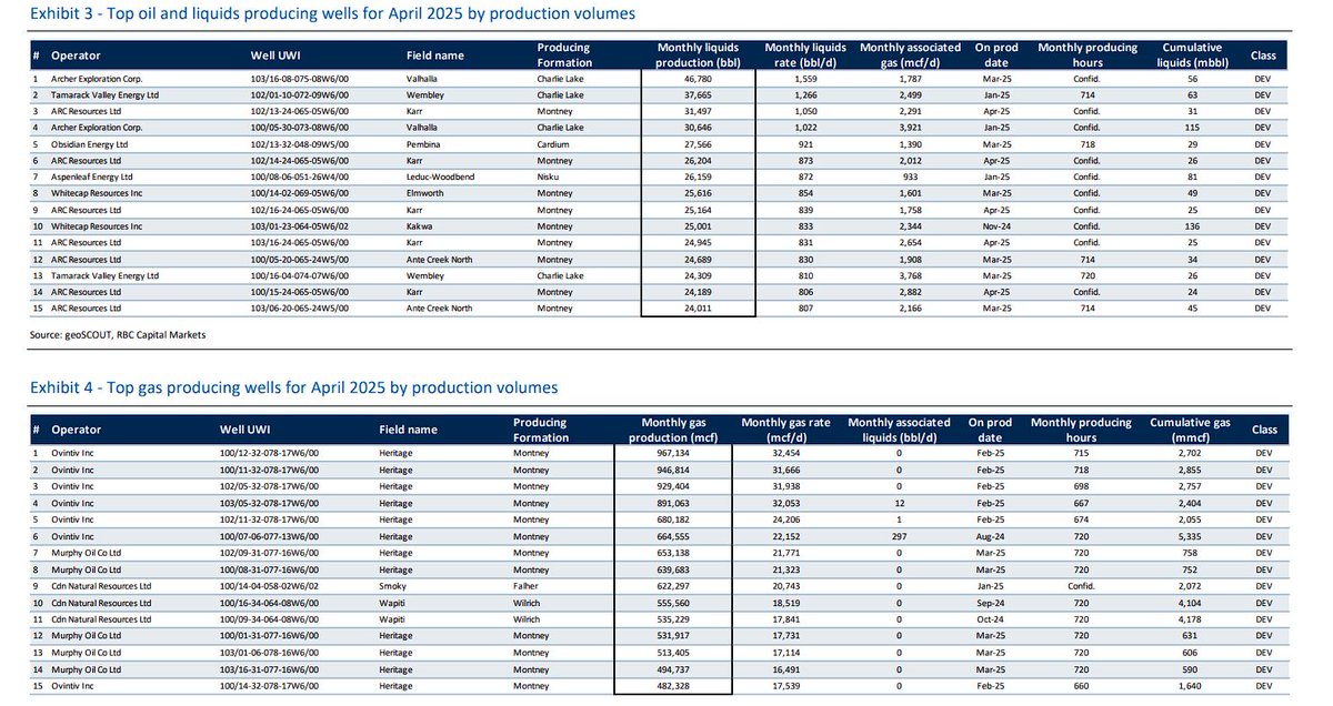 Canadian top producing horizontal oil and natural gas wells (excluding oil sands) for April 2025 by average daily rate  / also by production volumes
$arx.to $tve.to $obe.to $ovv.to $cnq #com #oott