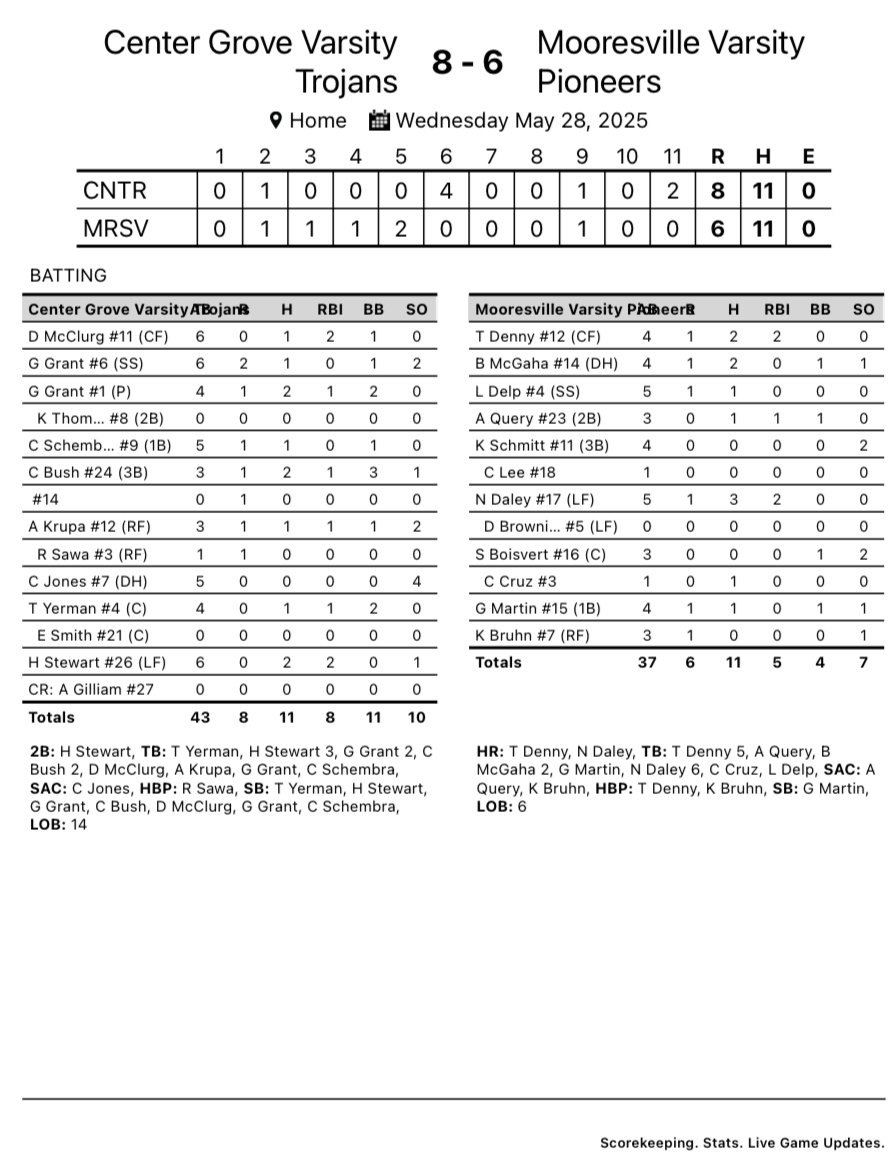 mopibaseball's tweet image. News: Mooresville Pioneers Baseball Sectional 12 Final: Mooresville Pioneers- 6 Center Grove Trojans- 8 elweb.app/aplwbnp