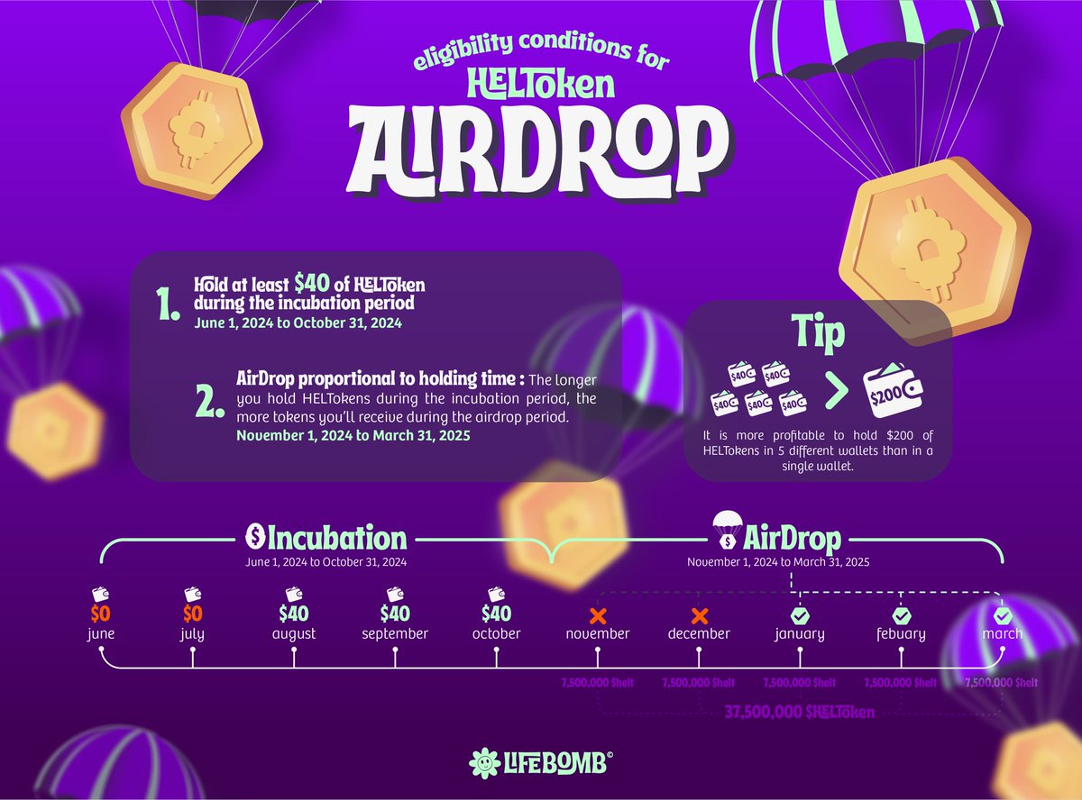 😱AIRDROP ALERT
 In just 3 days, the incubation of our BIGGEST airdrop kicks off! 🔥

🤑 Farming it is super simple:
• 🔗 Connect to the app
• 💎 Hold $40 worth of HELT during the month

📆 There will be 5 incubation months, and no need to qualify every single time! 😉

⸻

🛒