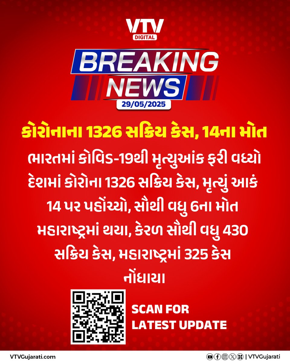 VtvGujarati's tweet image. દેશમાં કોરોના 1326 સક્રિય કેસ, 14ના મોત

#GujaratCoronaUpdate #COVID19 #ActiveCases #Covid19 #Corona #gujarat #GujaratiNews #VtvDigital