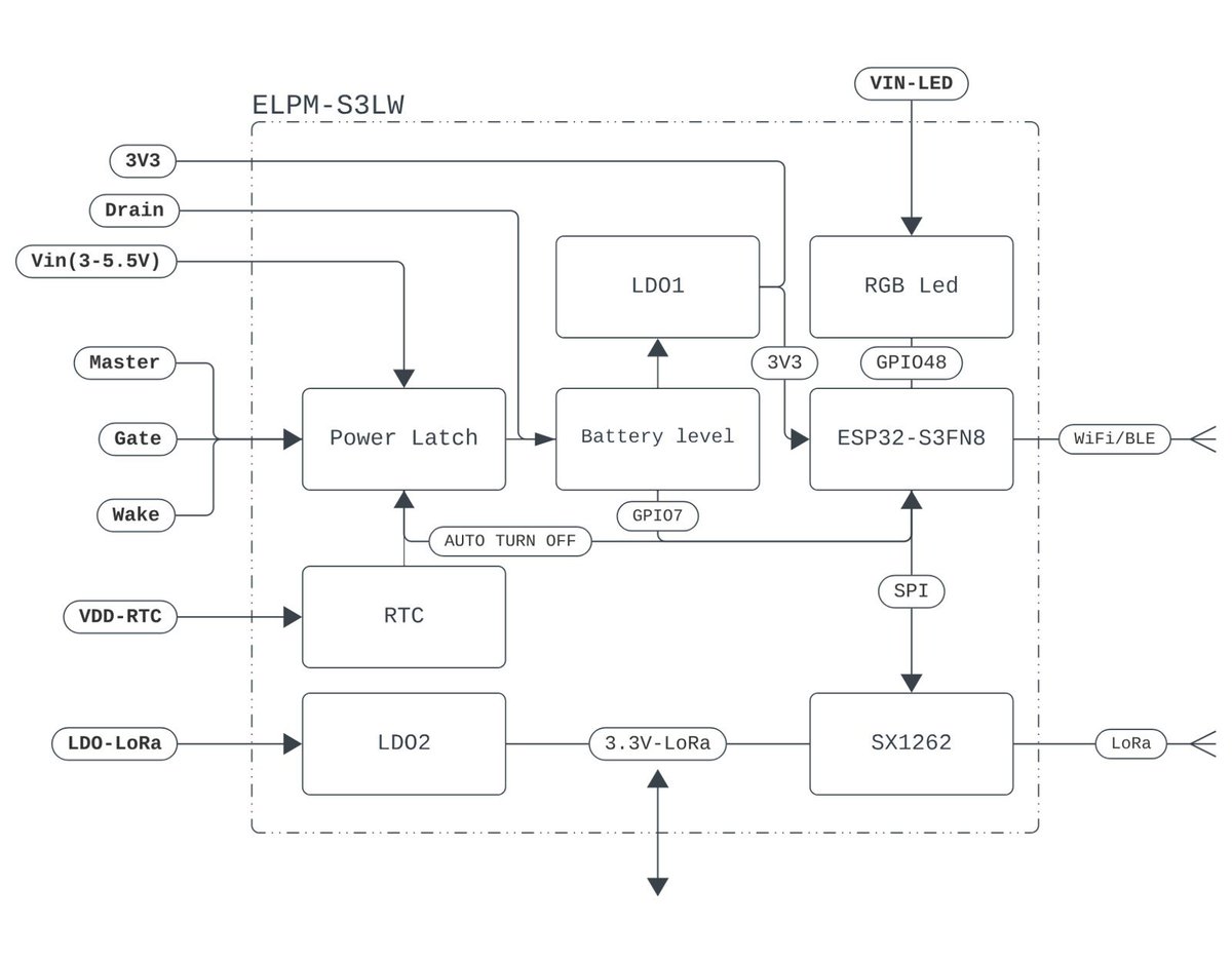 OBJEX Labs Link S3LW is an ultra-low-power ESP32-S3 LoRaWAN board that can also take up to 100W DC input.
cnx-software.com/2025/05/29/obj…

The board is compliant with the USB PD standard, features two 28-pin headers and a STEMMA I2C connector for expansion, as well as a built-in