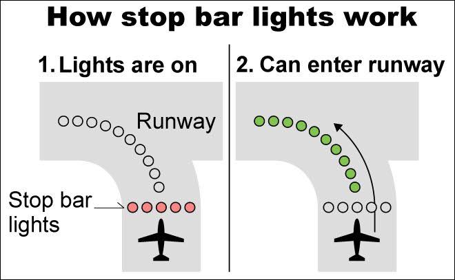 A simple but crucial system for preventing runway incursions and keeping everyone safe.
 #AviationSafety