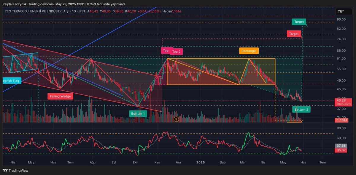 #YEOTK ikili dip seviyesi 38,24 belki bir iğne atar ya da atmadan bu noktalardan destek alır, izleyeceğiz ama düşüşte sona gelmişlerden...