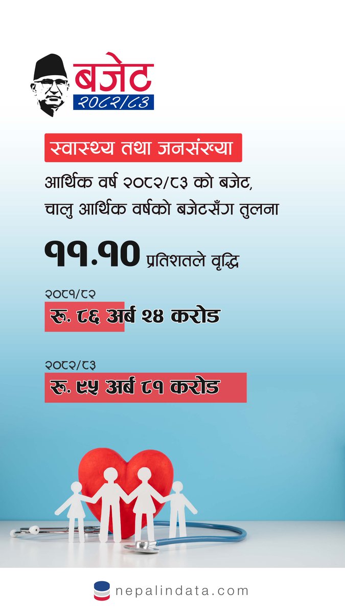 स्वास्थ्य तथा जनसंख्या बजेट २०८२/८३
nepalindata.com/devslide/view/…
#nepalbudget2082/83
#nepalindata