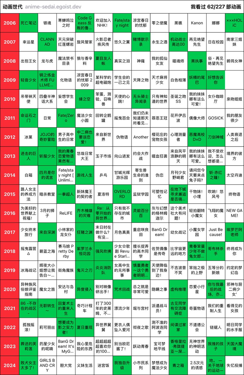长篇越看越多 还有好多没看完啊 追番列表又变多了