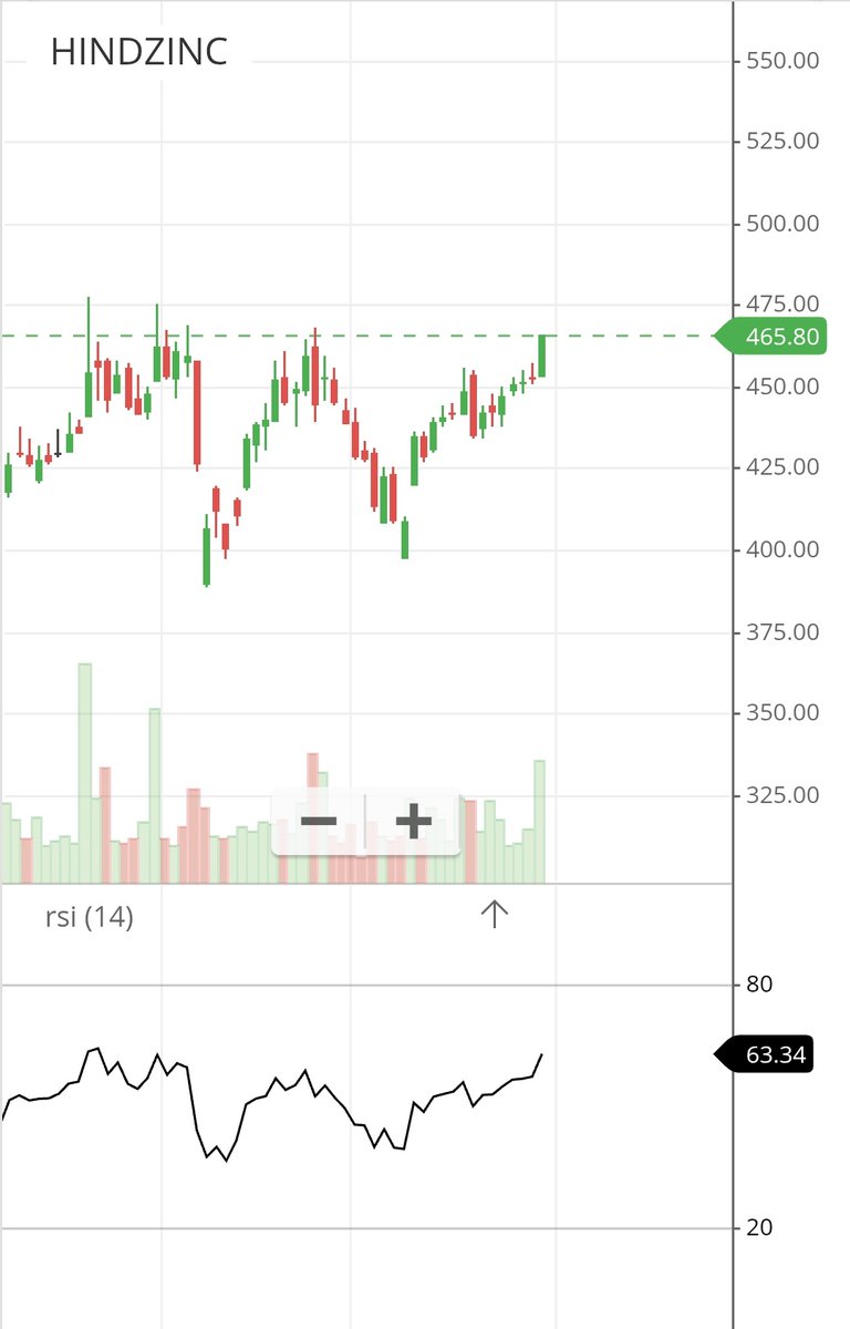 valueinveting's tweet photo. Hindustan zinc 
Kya dikraha hai 
Bada sa W ke niche Khajana 
Fatne ki tayari horahi hai 
#HindustanZinc 
#zinc https://t.co/99omVSUEPD