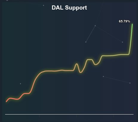 Ok, it's happening... 

DAL is coming. 

0% 🟩🟩🟩🟩🟩🟩◻️ 67% DAL  activation threshold 

#Tezos