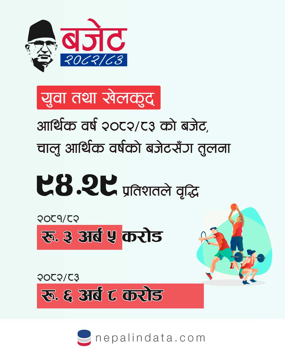 युवा तथा खेलकुद बजेट २०८२/८३
nepalindata.com/devslide/view/…
#nepalbudget2082/83
#nepalindata