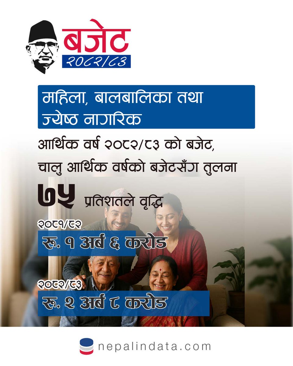 महिला, बालबालिका तथा ज्येष्ठ नागरिक बजेट २०८२/८३
nepalindata.com/devslide/view/…
#nepalbudget2082/83
#nepalindata