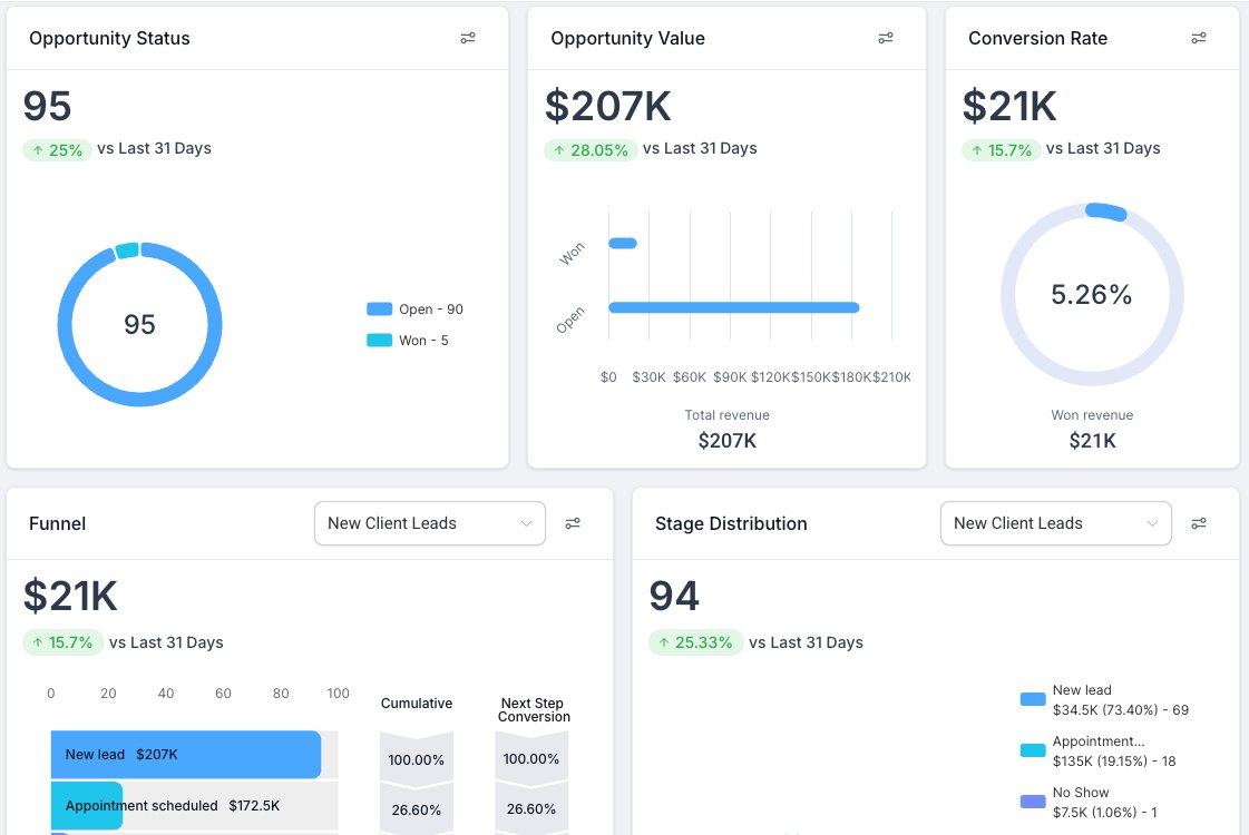5 users, $1,600/month on their CRM. 

No calendar, no automation emails, just manually tracking leads. 

Most business systems are a hot mess! 

We are excited to share this recent case study from our enterprise client who was frustrated with their CRM. 

Spending too much and