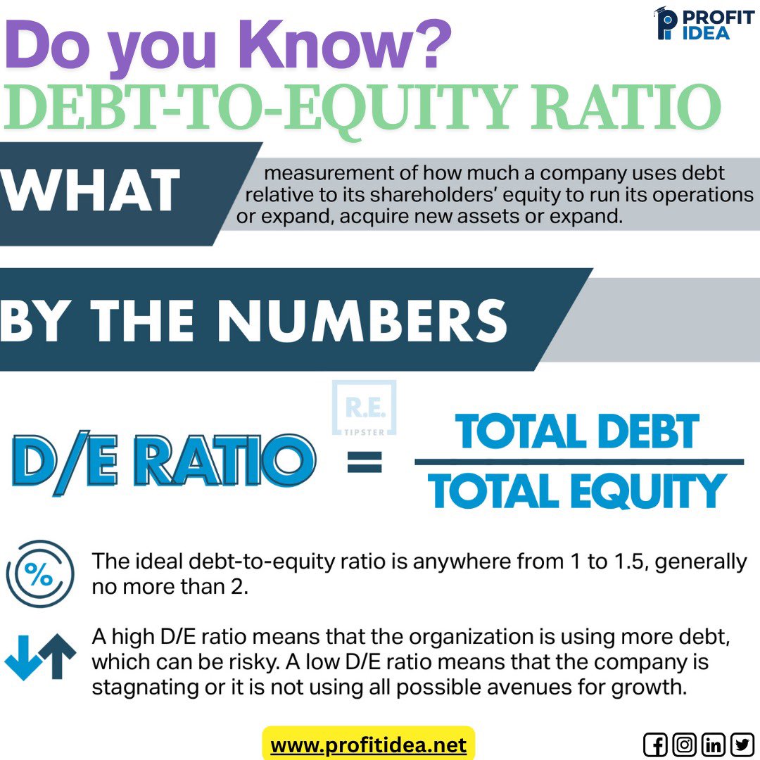 AkshayS84723353's tweet image. Do you know about Debt Equity Ratio?

#TechnicalAnalysis #ATR #VolatilityBreakout #TradingSignals #MarketInsights #FinanceProfessionals #ProfitIdea #VarunAggarwal #DYKFACTS