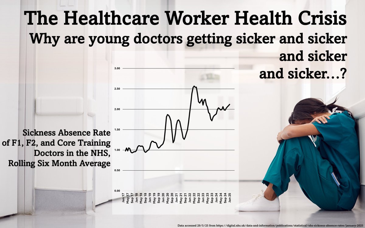 Why are young doctors working in the NHS getting sicker and sicker and sicker? 

And why do the biggest increases come with and after waves of Covid infections?

Oh, maybe that second question answers the first one.